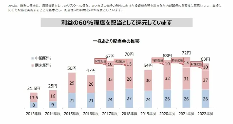 日本取引所グループの配当金推移