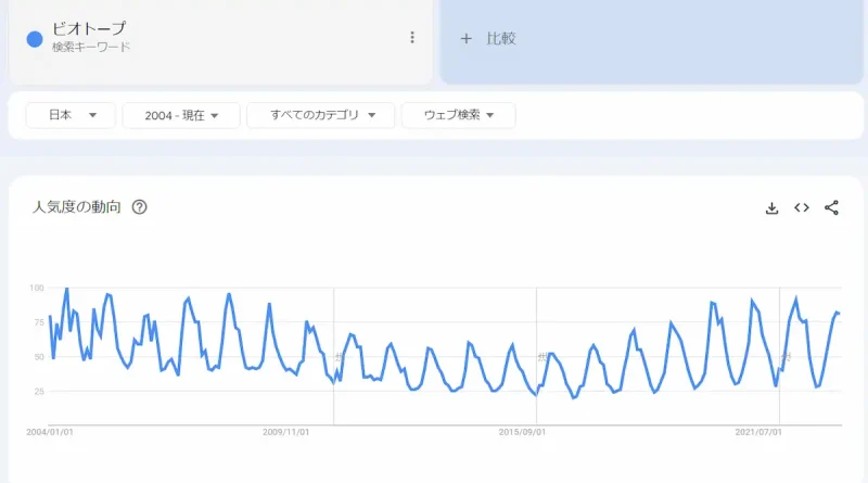 Googleトレンドでビオトープを検索