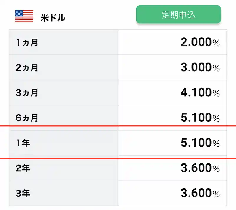 SBIネット銀行における米ドル定期金利