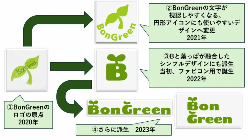 BonGreenのロゴの変貌まとめ