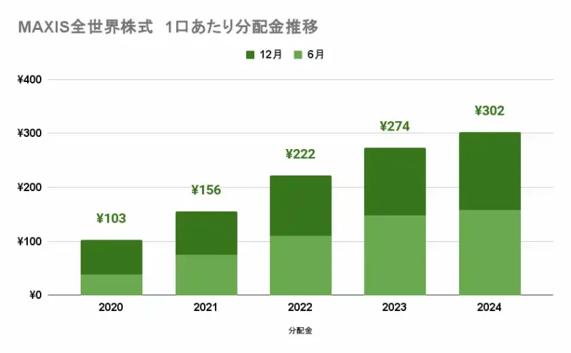 2559MAXIS全世界株式（オルカン）の分配金推移