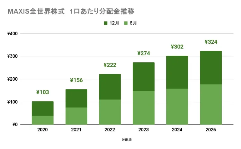 2025年末時点の分配金推移