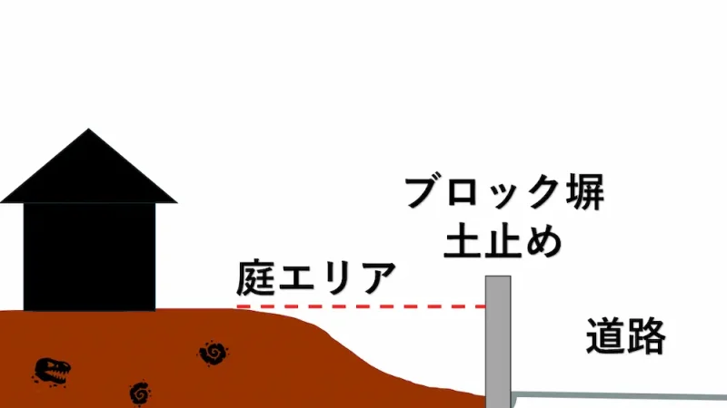 土留め用ブロック塀を設置