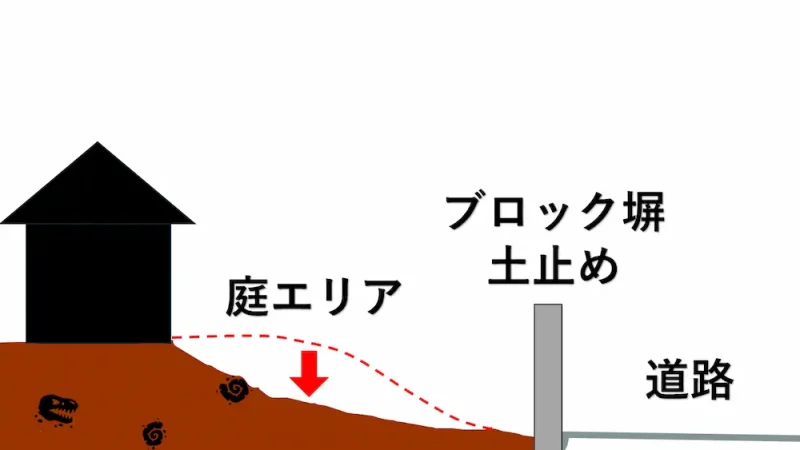 庭側の土を掘り下げる