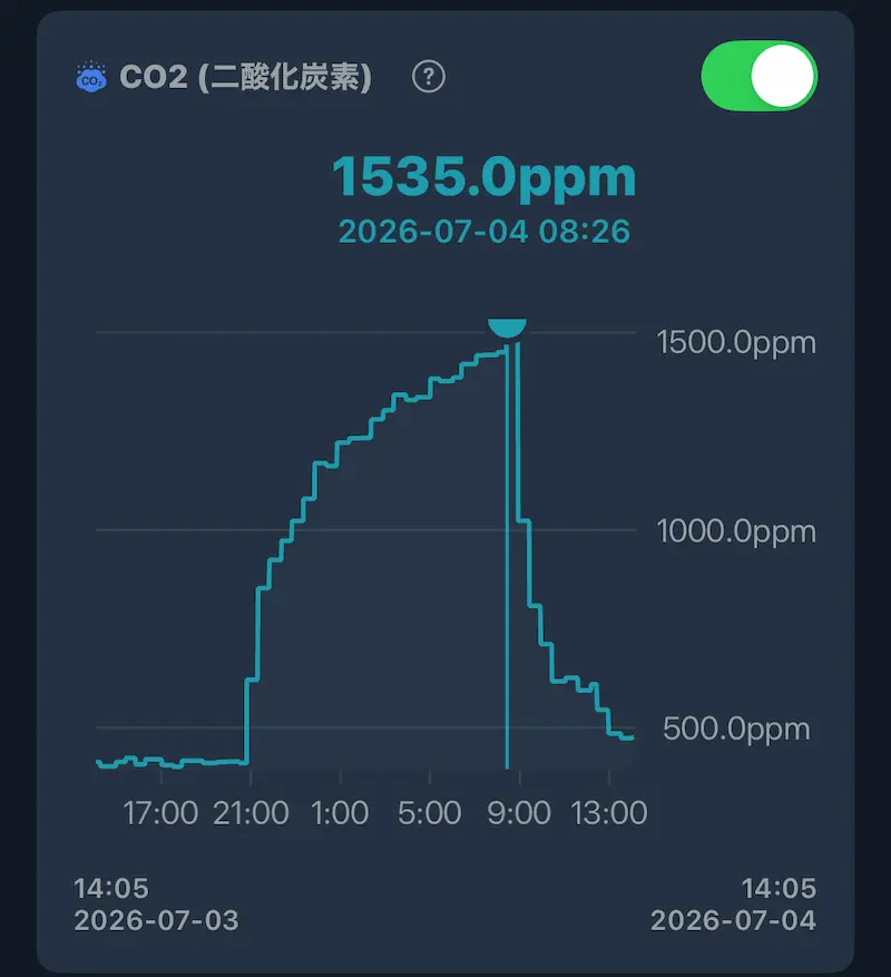 switchbotのCO2濃度計測